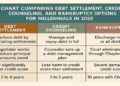 Debt Settlement vs Bankruptcy: What’s Best in 2025?
