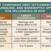 Debt Settlement vs Bankruptcy: What’s Best in 2025?