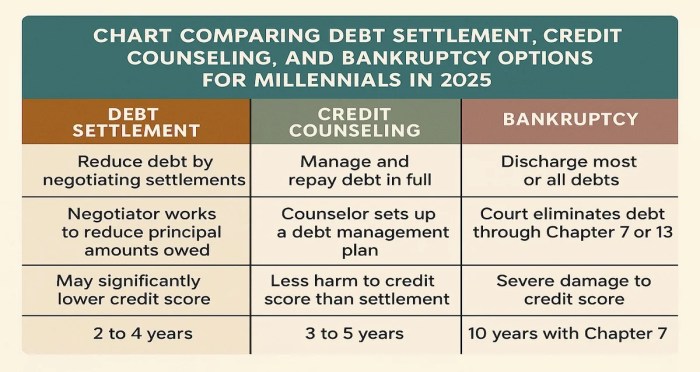Debt Settlement vs Bankruptcy: What’s Best in 2025?