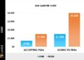 How Much Does A DUI Lawyer Cost? [2025] - Expertise | Expertise.com