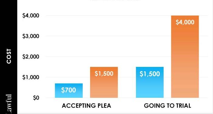How Much Does A DUI Lawyer Cost? [2025] - Expertise | Expertise.com